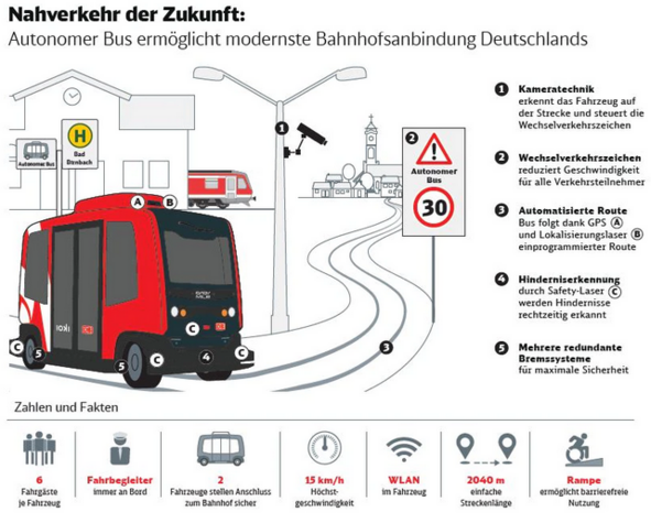 Vorschlag: Autonome Pendelbusse zwischen ZOB, Bahnhof und den P&R-Parkhäusern